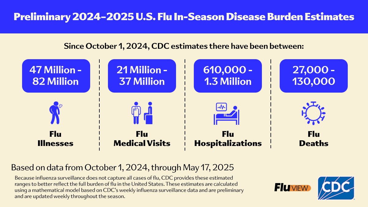 Preliminary 2024-2025 U.S. Flu In-Season Disease Burden Estimates