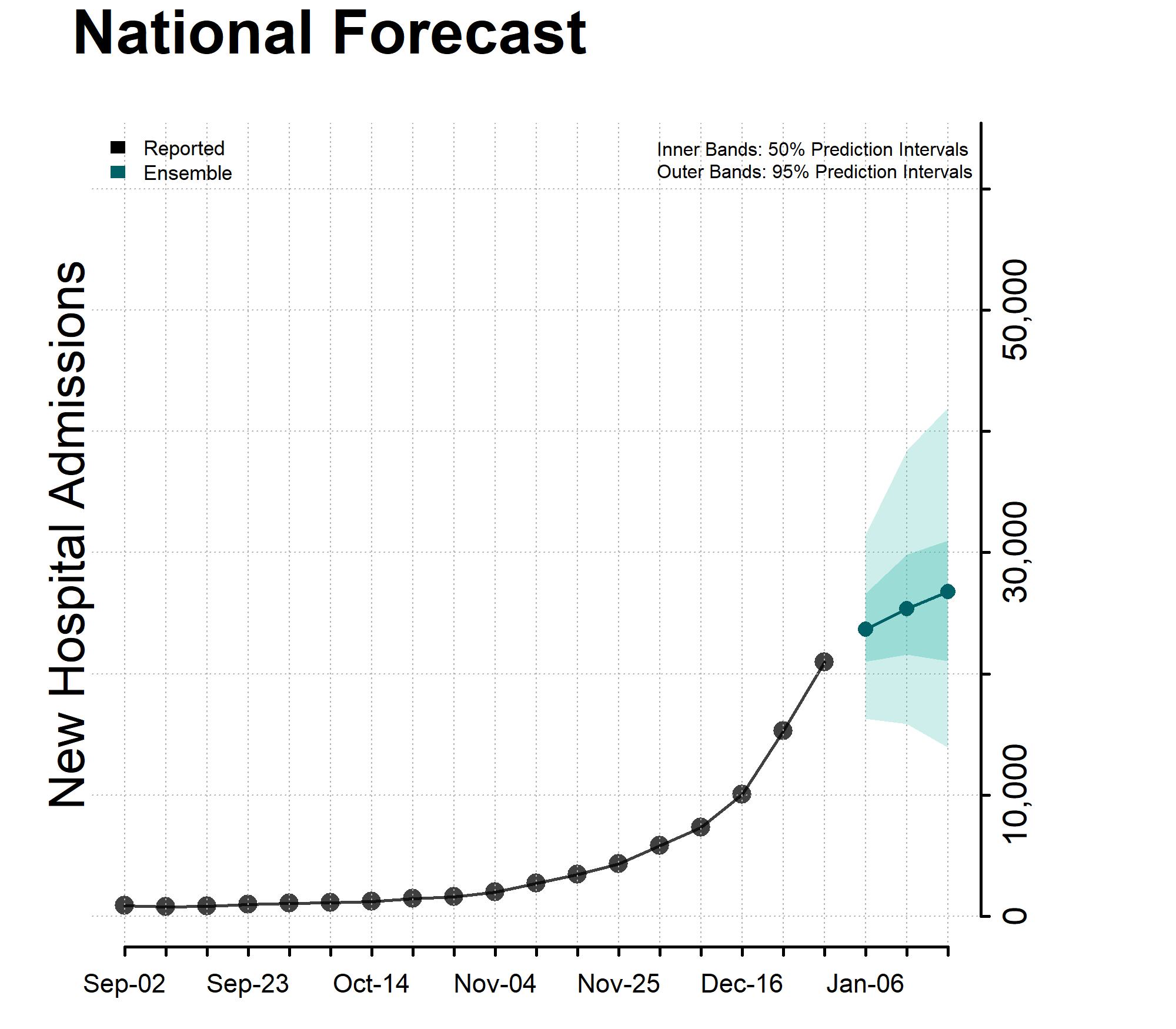 Plot of the National Forecast Incident Influenza Hospitalizations January 3, 2024