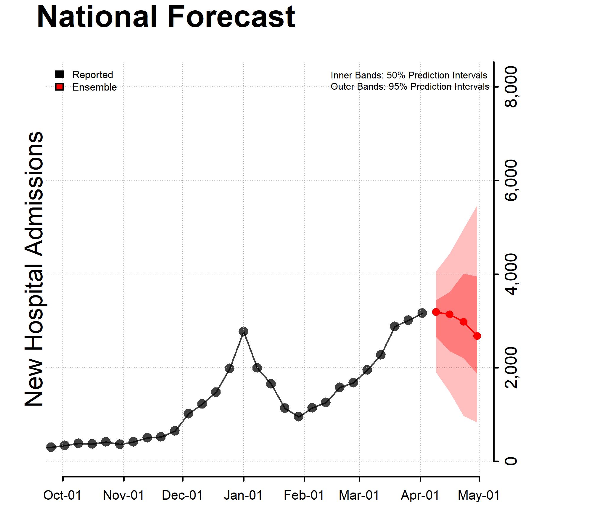 Chart of the National Forecast Incident Hospitalizations 2022-04-04