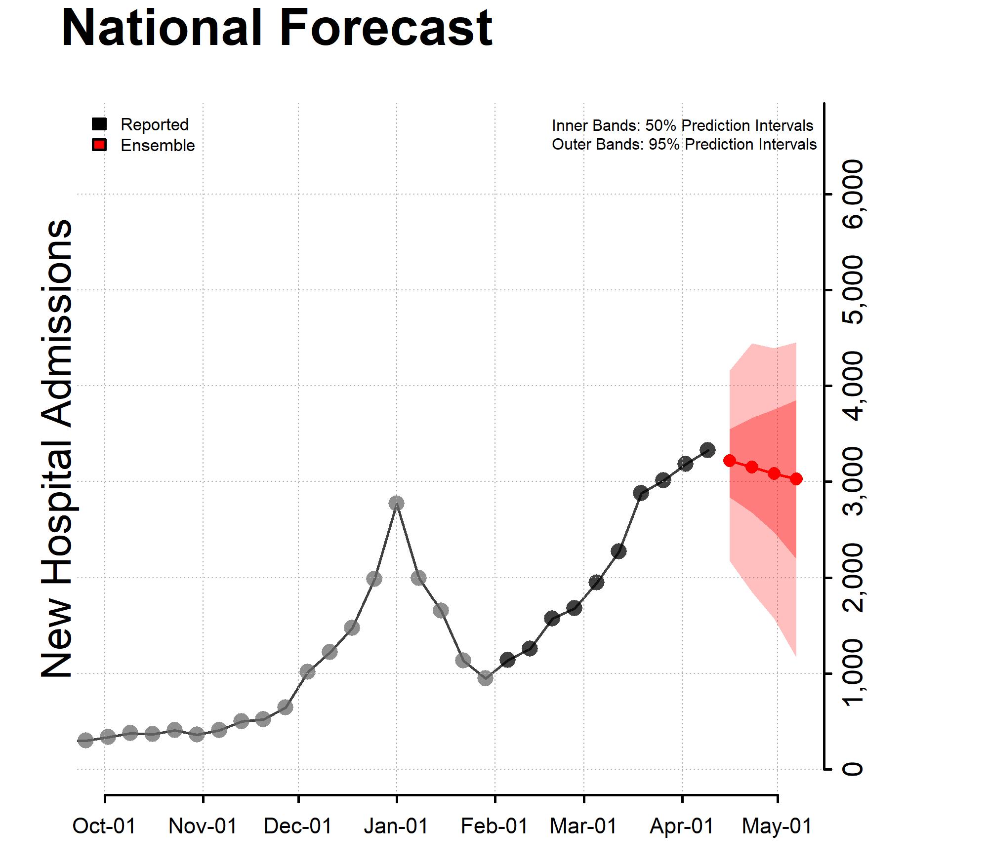 Chart of the New Hospital Admissions National Forecast 04-11-2022