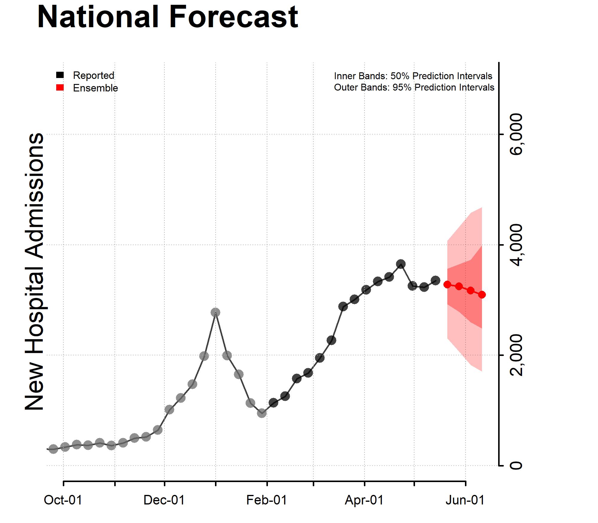 Chart of the National Forecast Incident Hospitalizations 2022-05-16