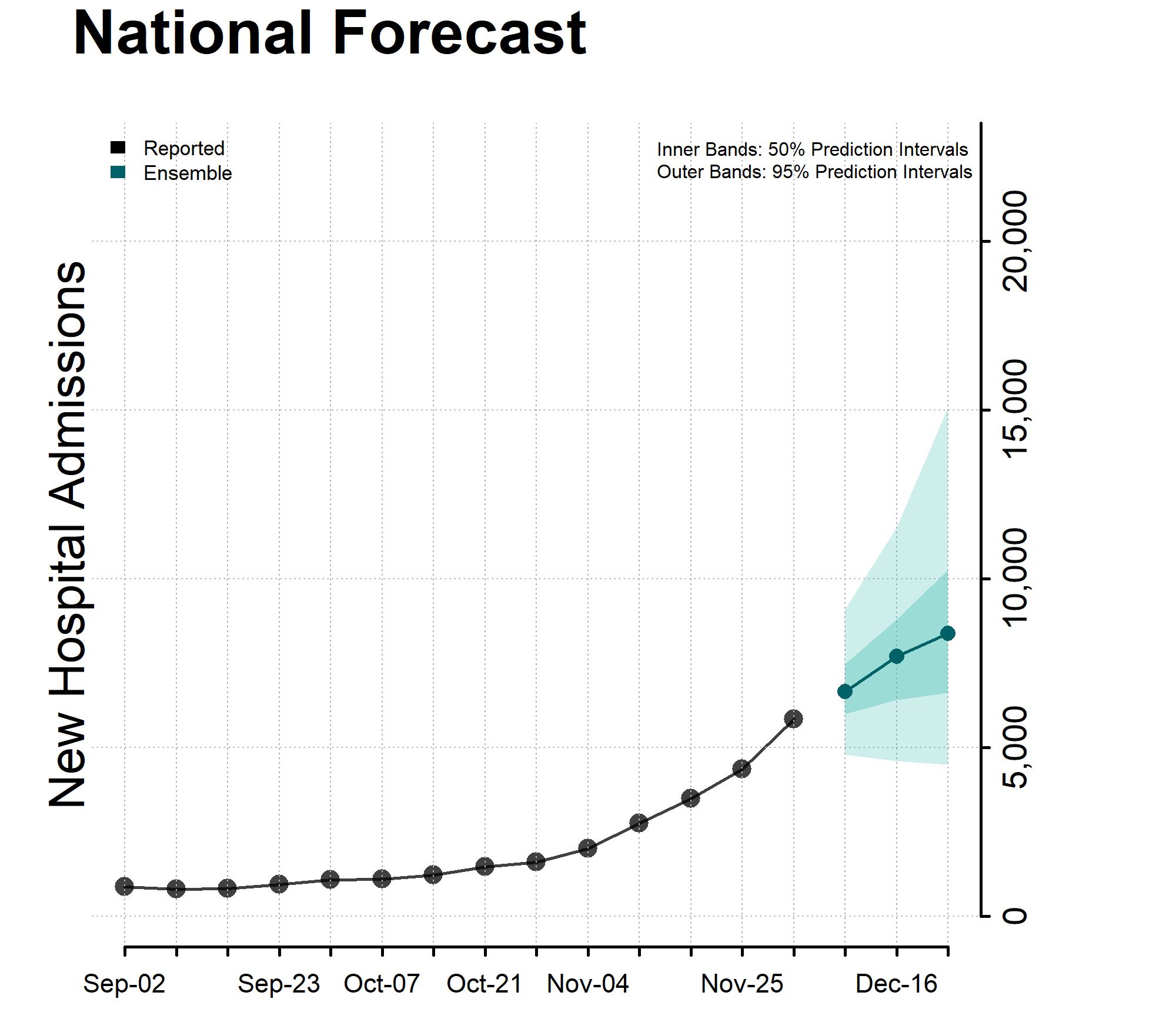 Chart of the National Forecast Incident Hospitalizations December 9, 2023