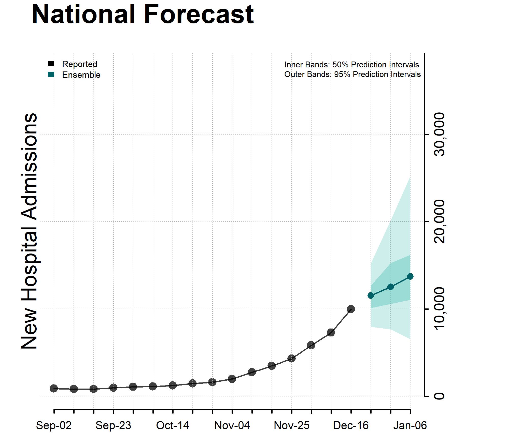 Chart of the National Forecast Incident Hospitalizations December 20, 2023