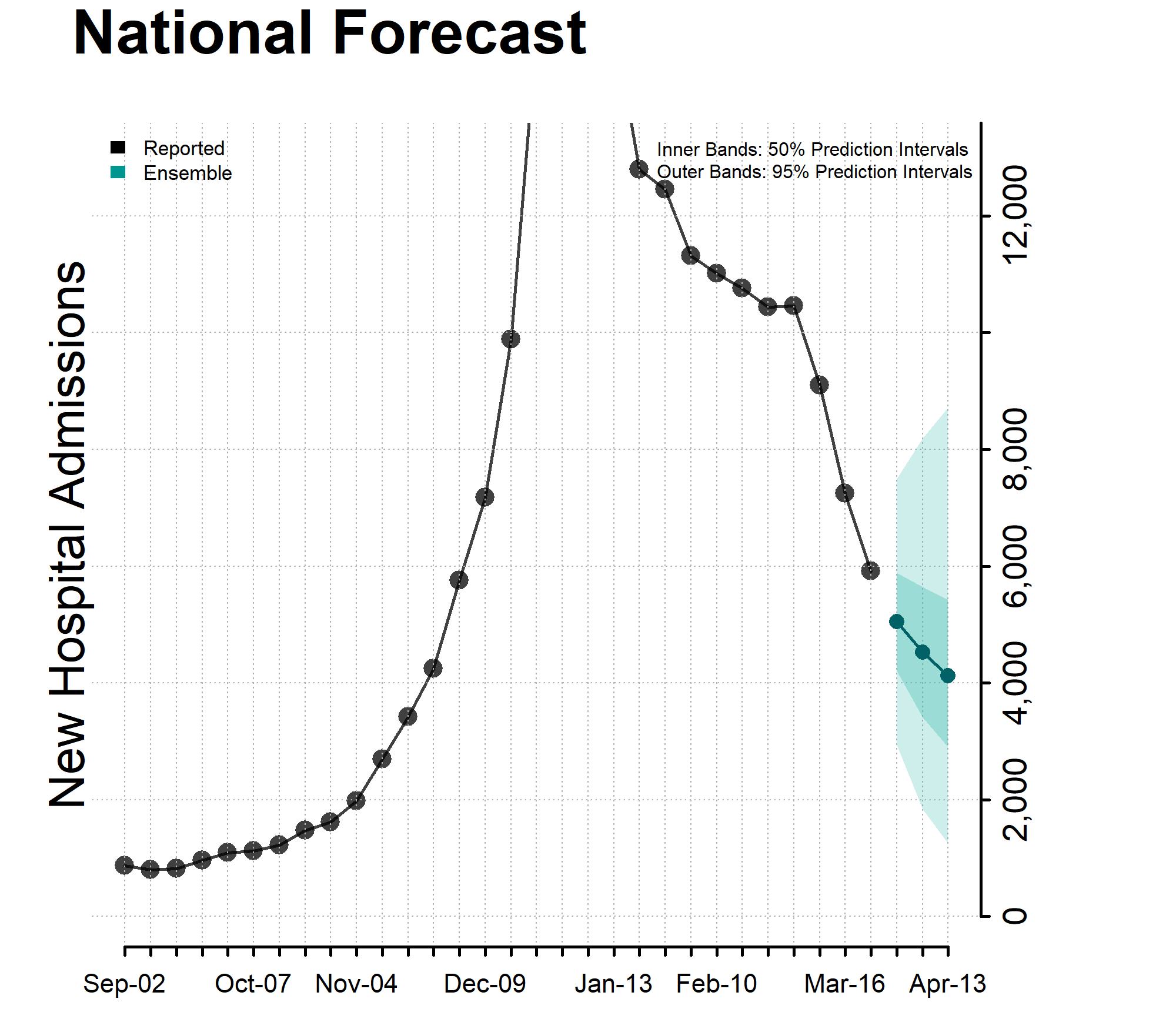 Chart of the National Forecast Incident Hospitalizations March 30, 2024