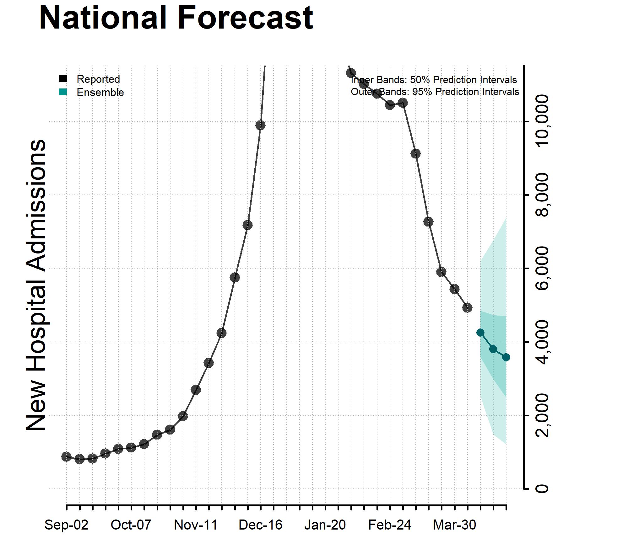 Chart of the National Forecast Incident Hospitalizations 2024-04-13