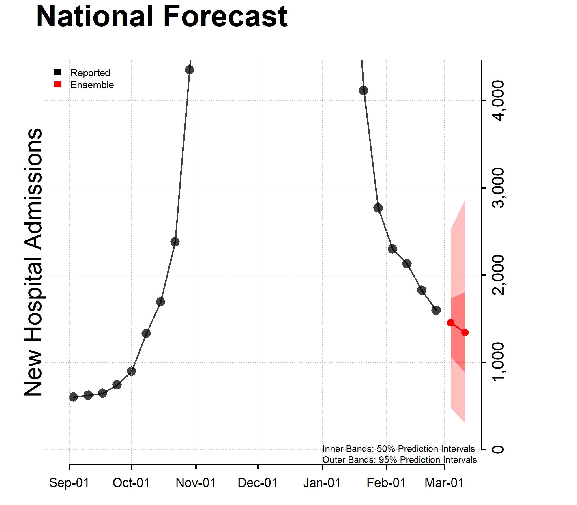 National Forecast Incident Hospitalizations 2023-02-27