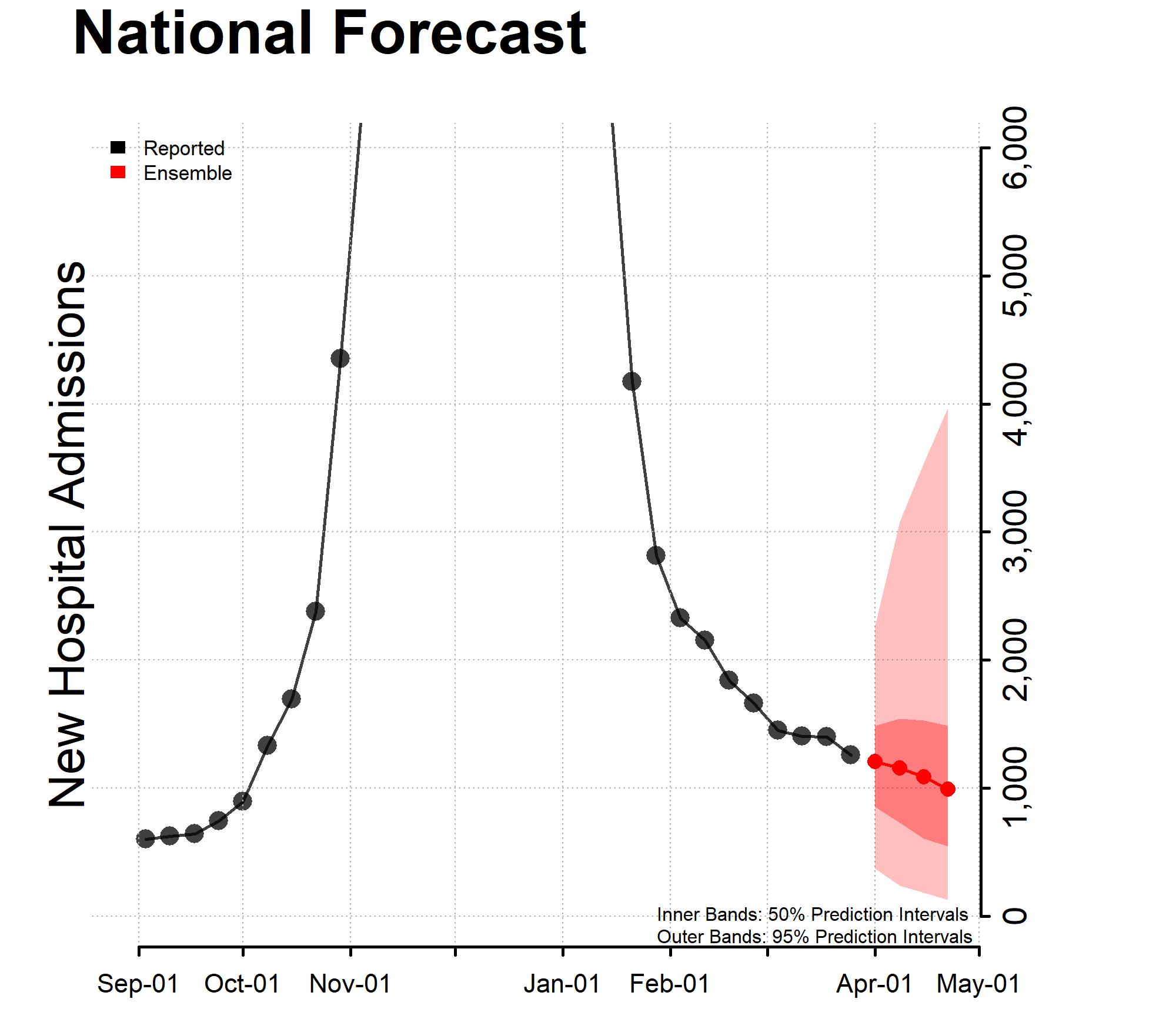 Chart of the National Forecast Incident Hospitalizations 2023-03-27