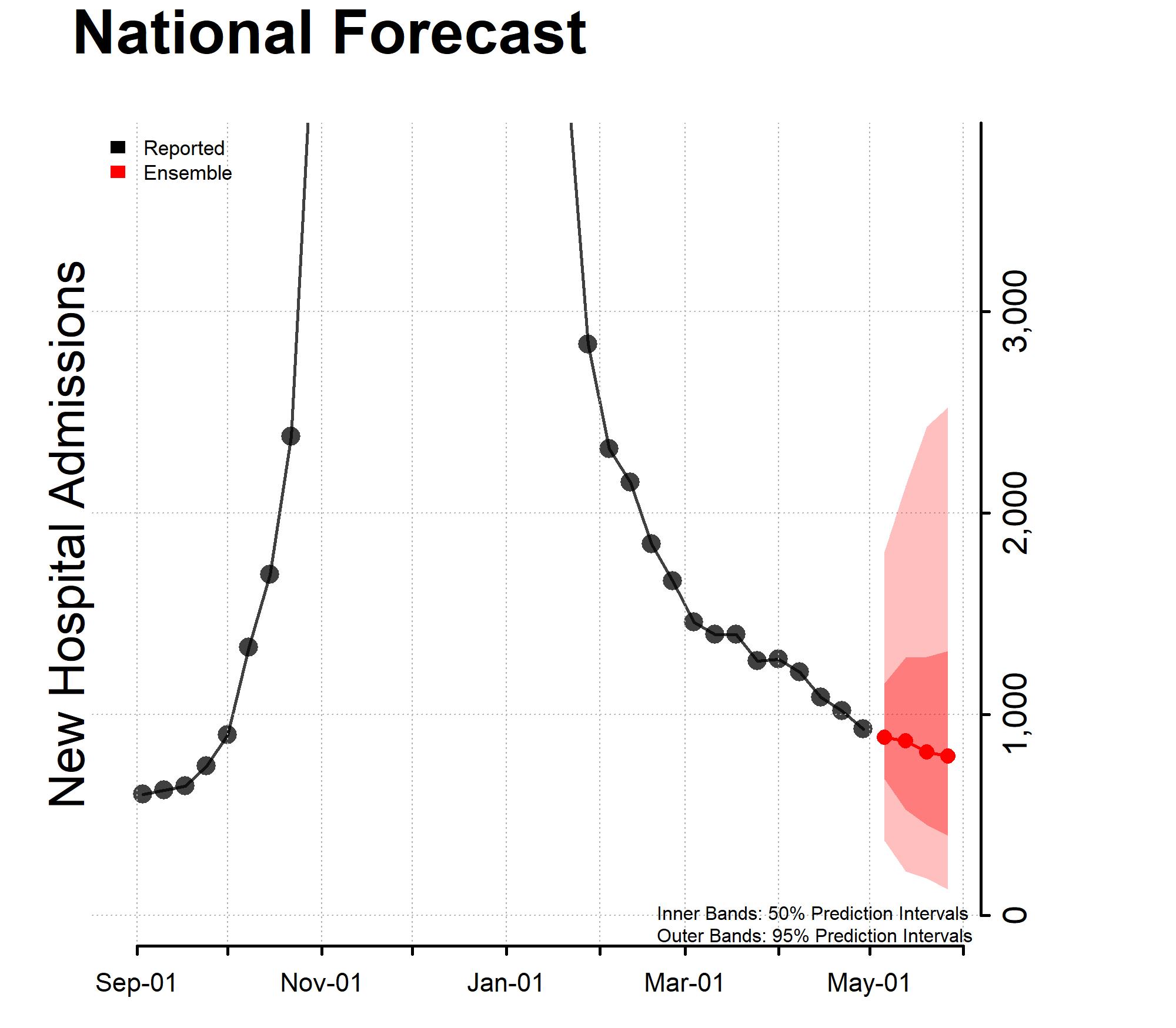 Chart of the National Forecast Incident Hospitalizations 2023-05-01