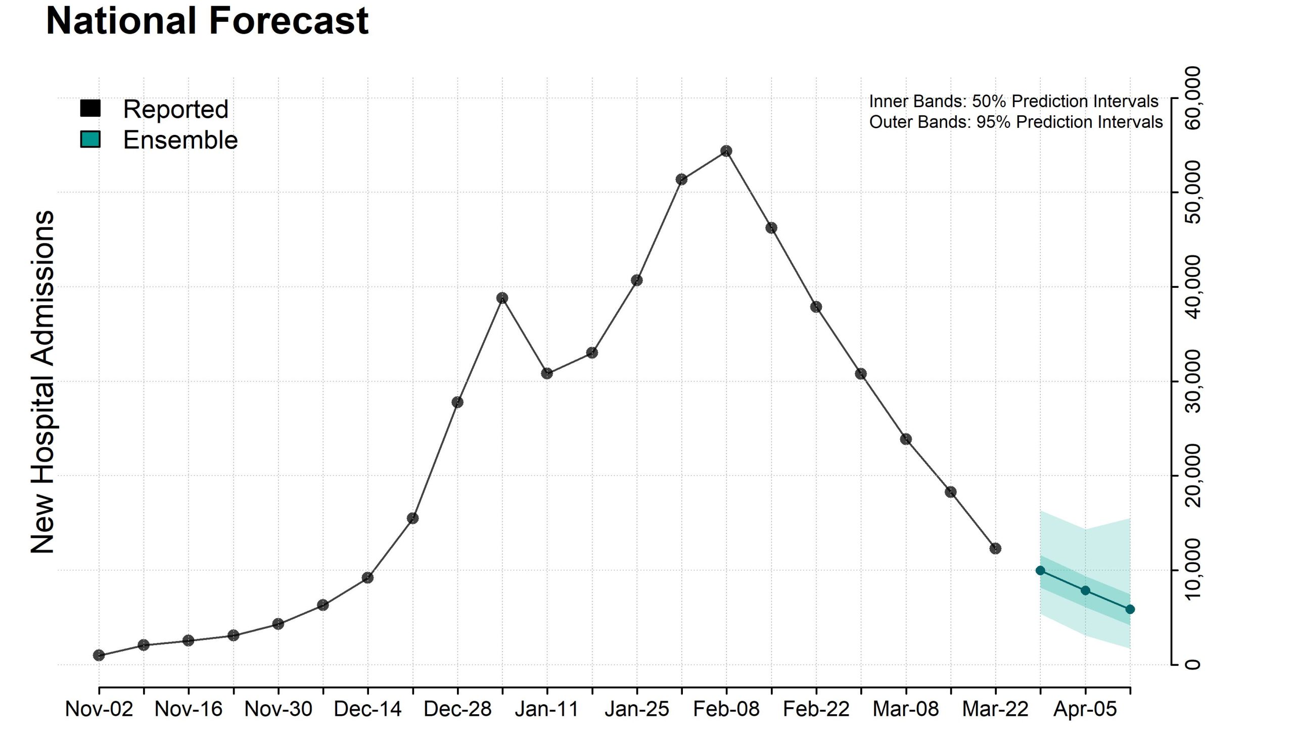 Plot of national ensemble forecasts for new influenza hospital admissions. 3-29-2025