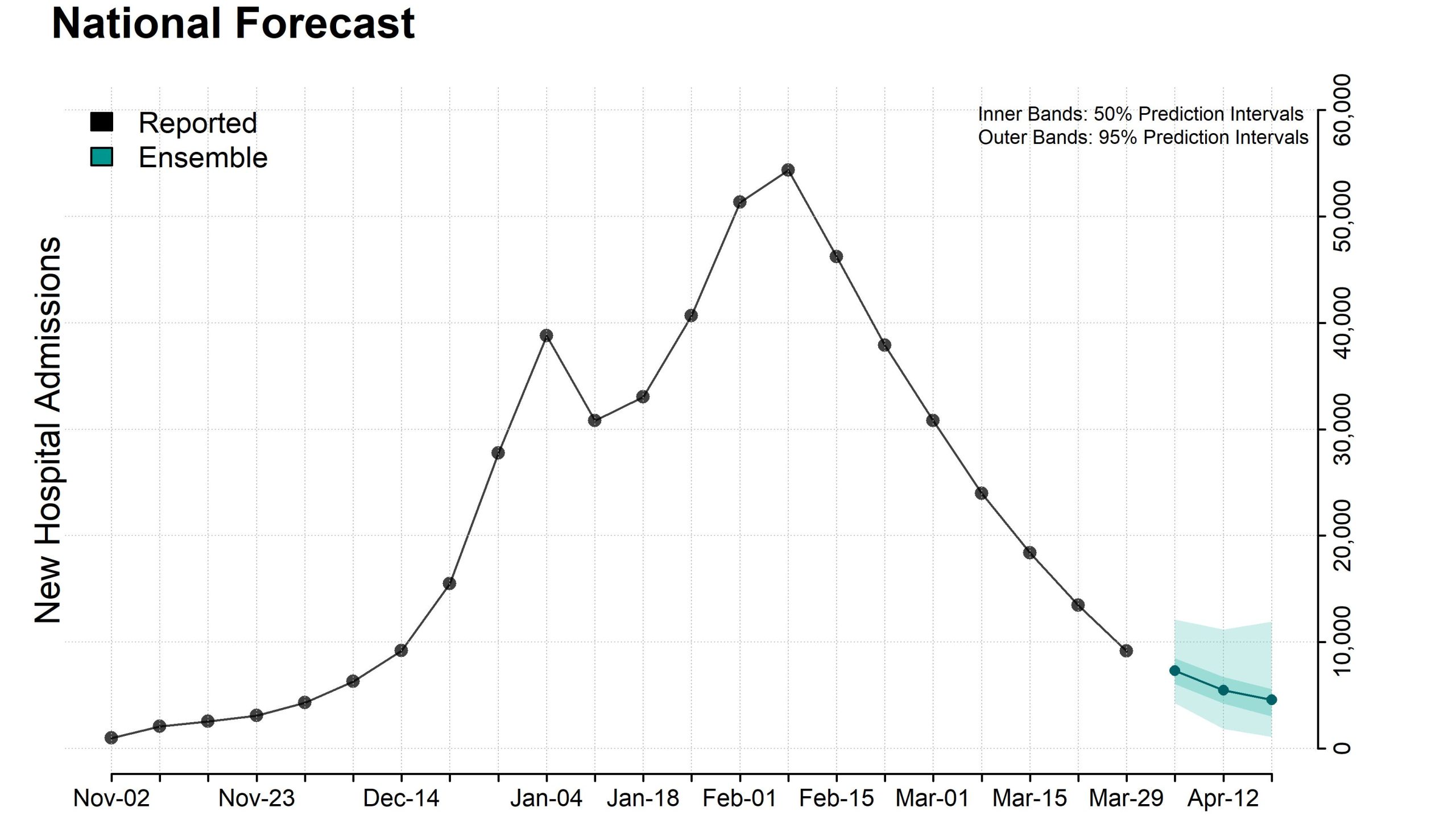 Plot of national ensemble forecasts for new influenza hospital admissions.
