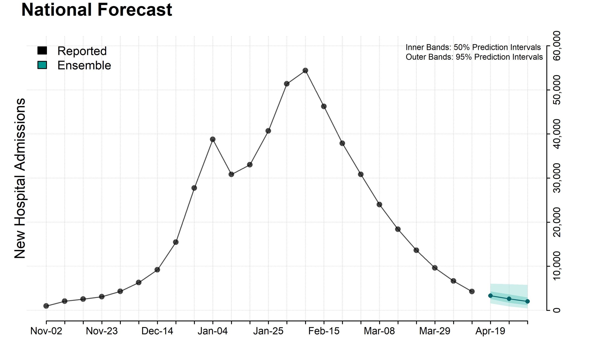 Plot of national ensemble forecasts for new influenza hospital admissions.