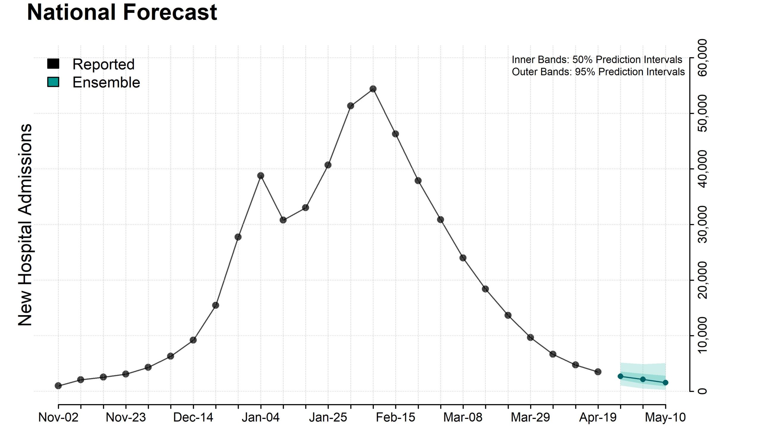 Plot of national ensemble forecasts for new influenza hospital admissions.