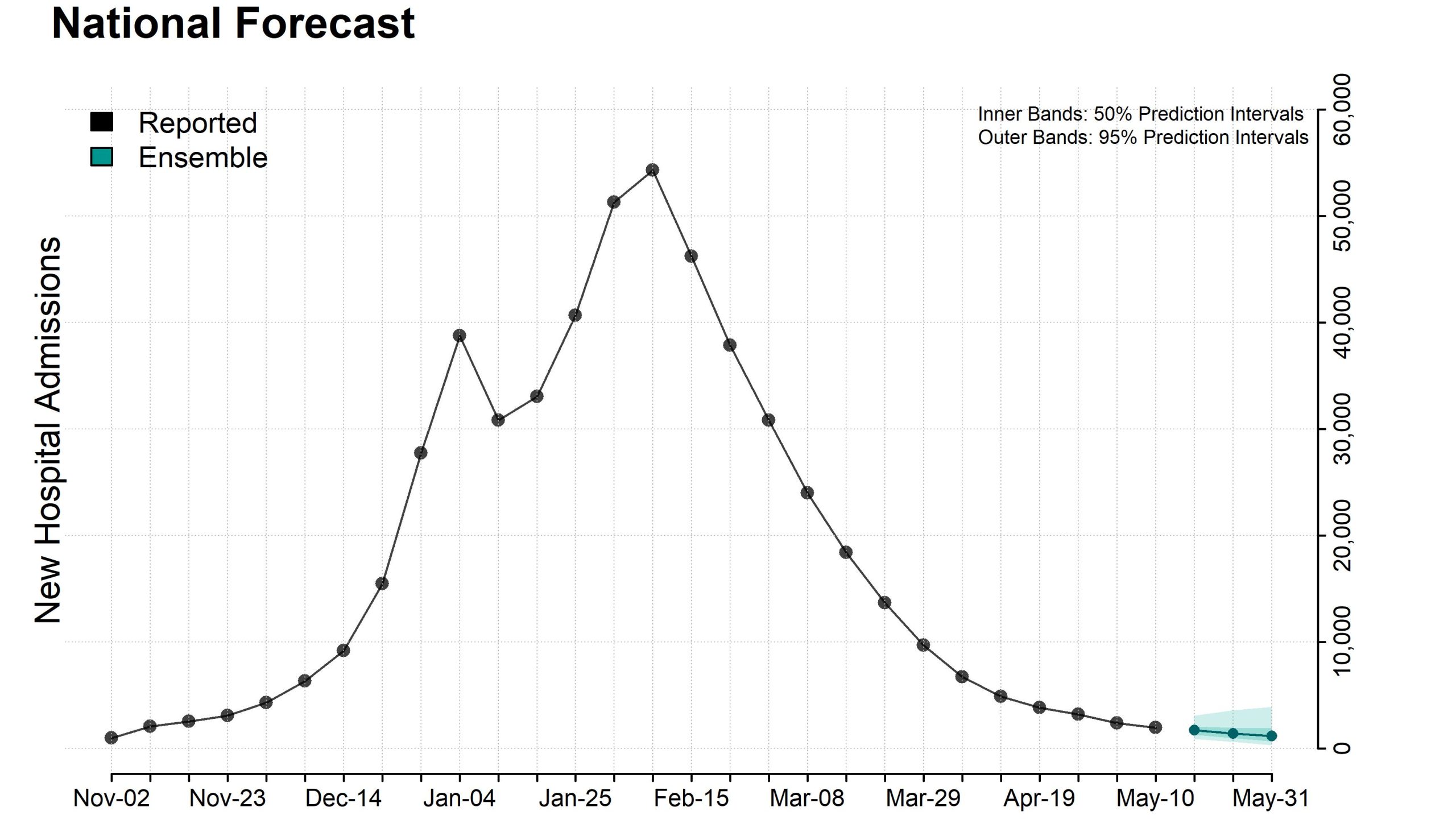 Plot of national ensemble forecasts for new influenza hospital admissions.