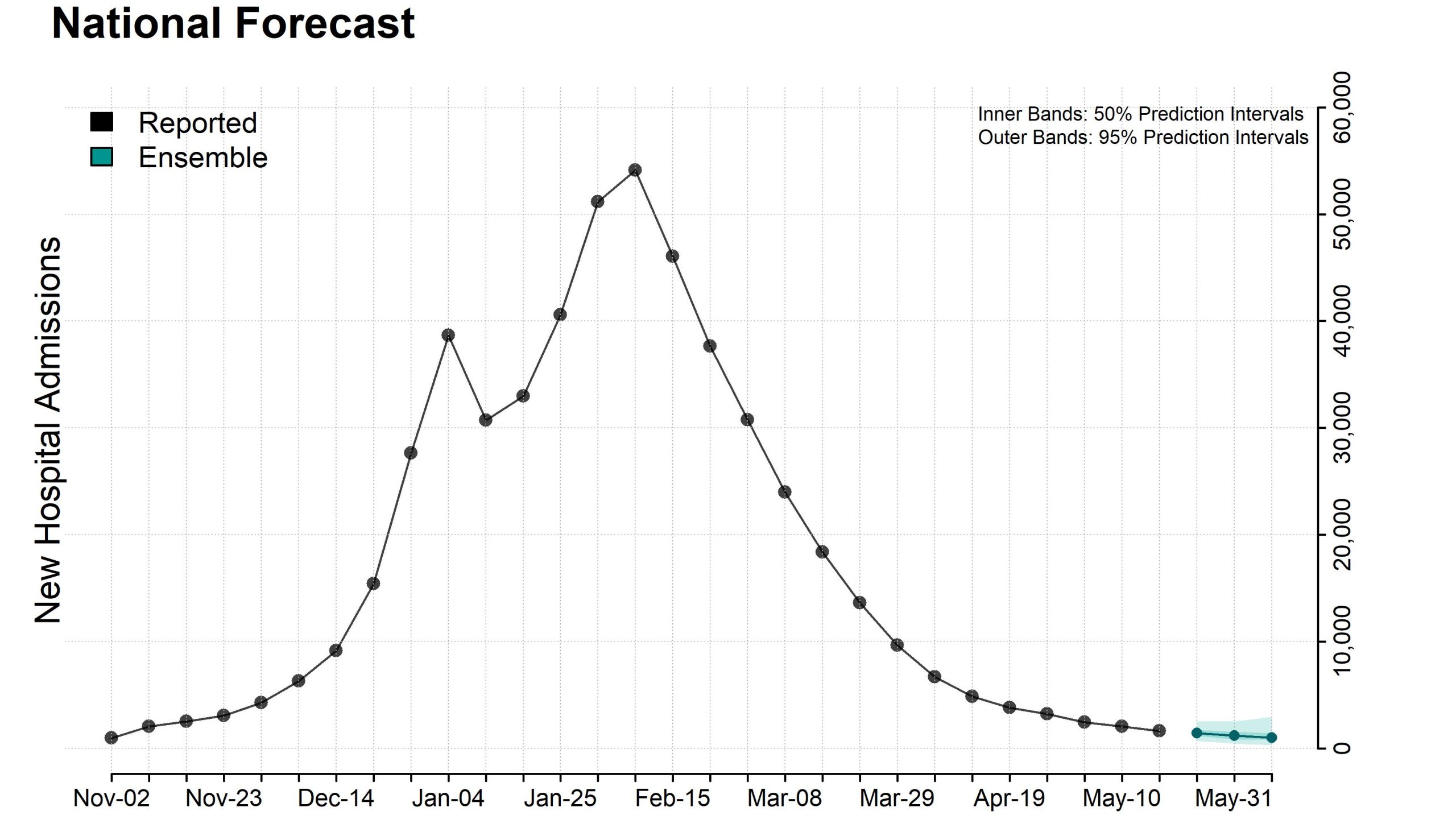 Plot of national ensemble forecasts for new influenza hospital admissions.