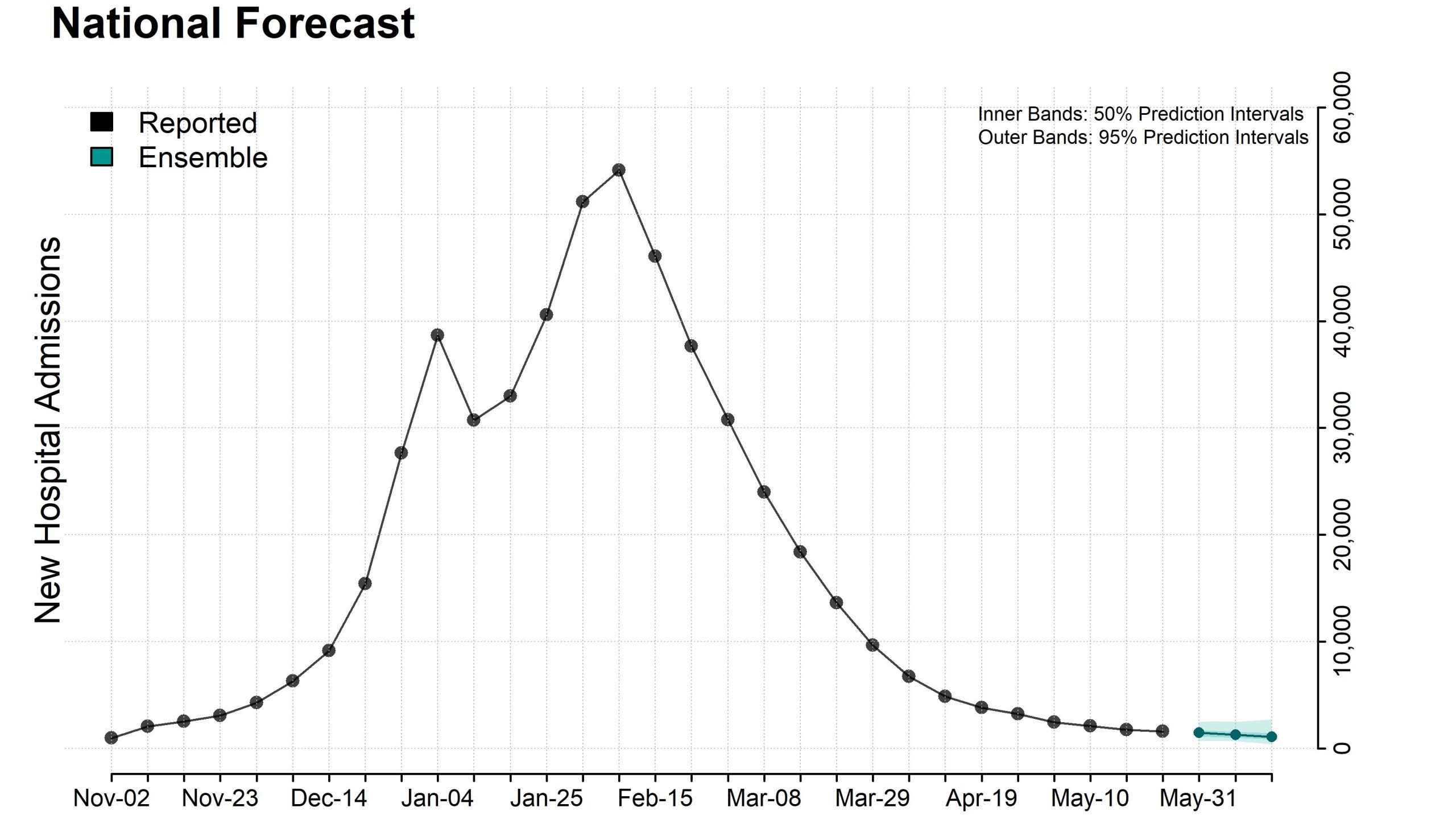 Plot of national ensemble forecasts for new influenza hospital admissions.