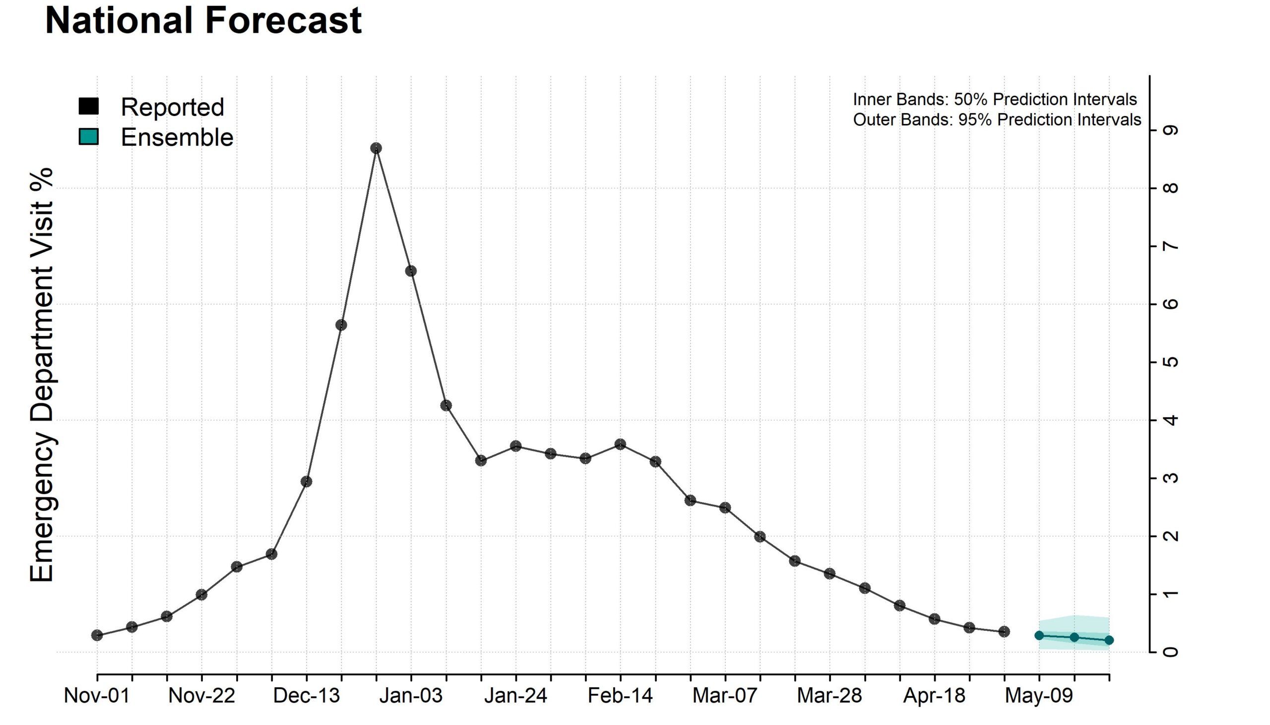 Plot of national ensemble forecasts for the percentage of emergency department visits due to influenza.