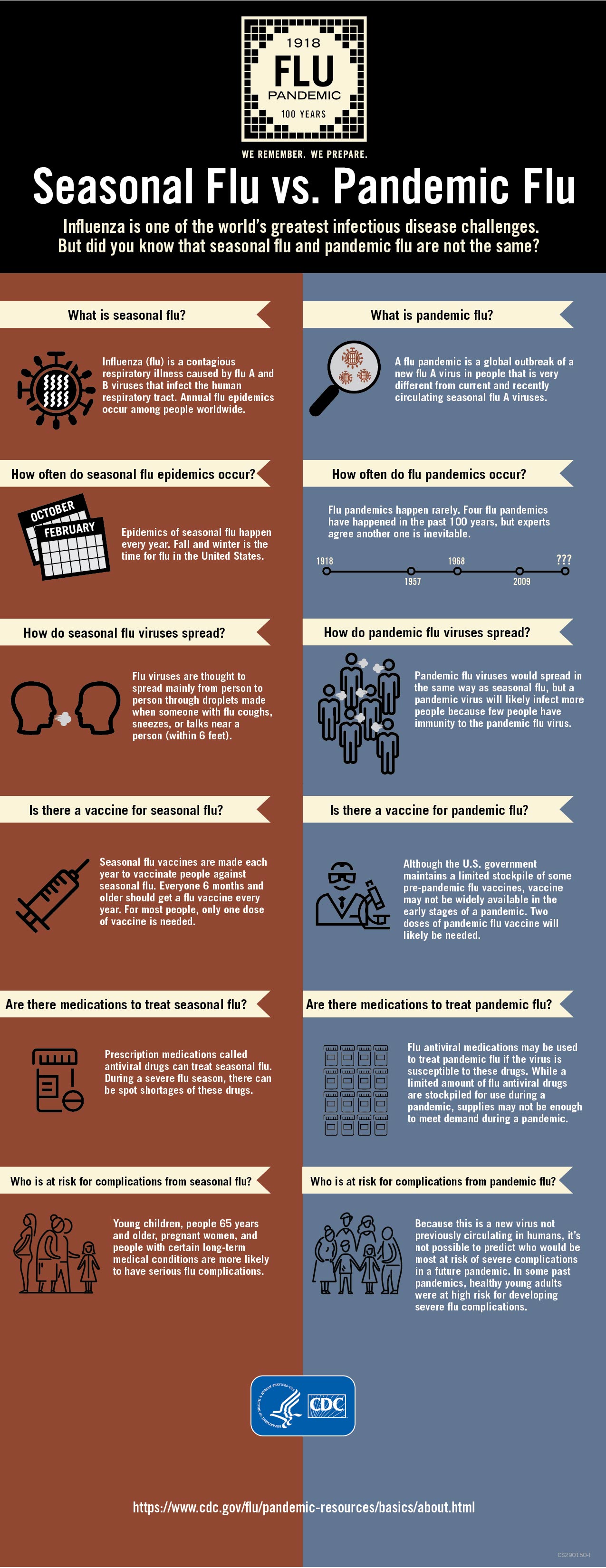 Seasonal Flu vs. Pandemic Flu Infographic Flu Resource Center CDC