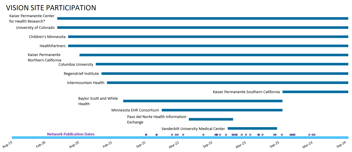 VISION Vaccine Effectiveness Network Flu Vaccines Work CDC