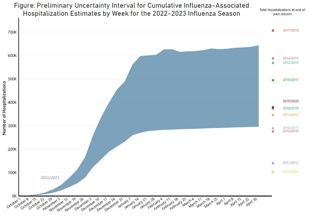 20222023 U.S. Flu Season Preliminary InSeason Burden Estimates CDC