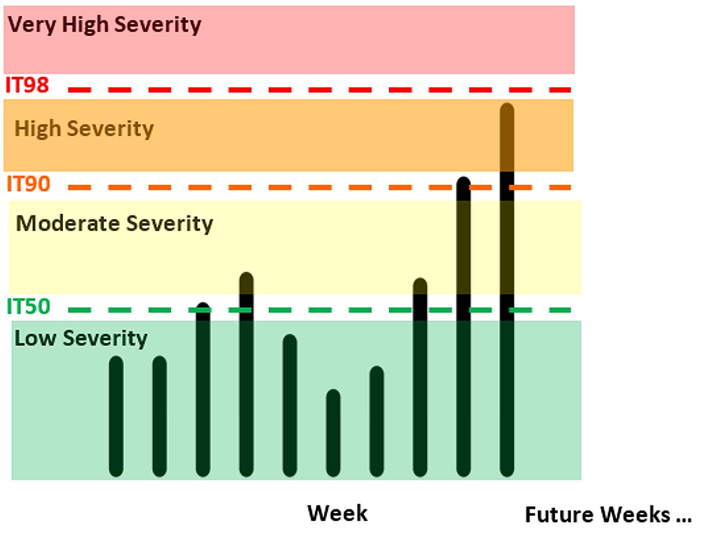 researchers classify severity with the terms Very High Severity, High Severity, Moderate Severity, and Low Severity