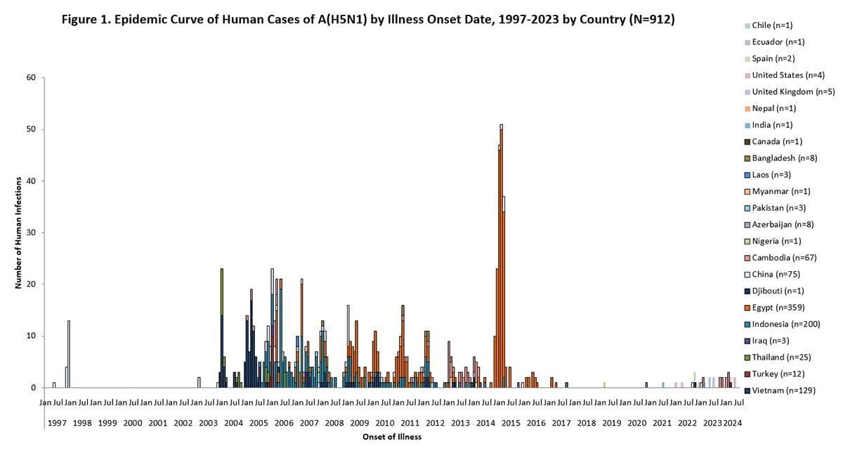Figure 1. Epidemic Curve of Human Cases of A(H5N1) by Illness Onset Date, 1997-2023 by Country (N=912)