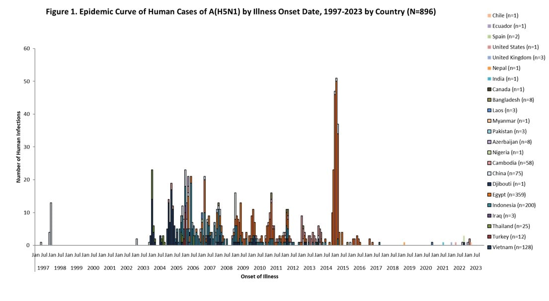 epi curve chart with text Figure 1. Epidemic Curve of Human Cases of A(H5N1) by Illness Onset Date, 1997-2023 by County (N=893)"