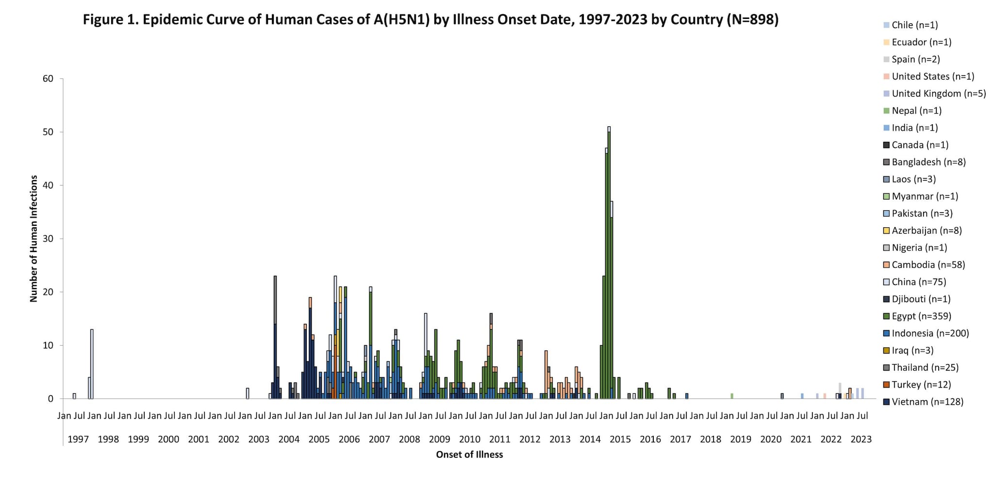 epi curve chart with text Figure 1. Epidemic Curve of Human Cases of A(H5N1) by Illness Onset Date, 1997-2023 by County (N=898)"