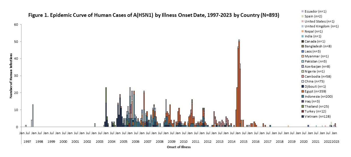 epi curve chart with text Figure 1. Epidemic Curve of Human Cases of A(H5N1) by Illness Onset Date, 1997-2023 by County (N=893)