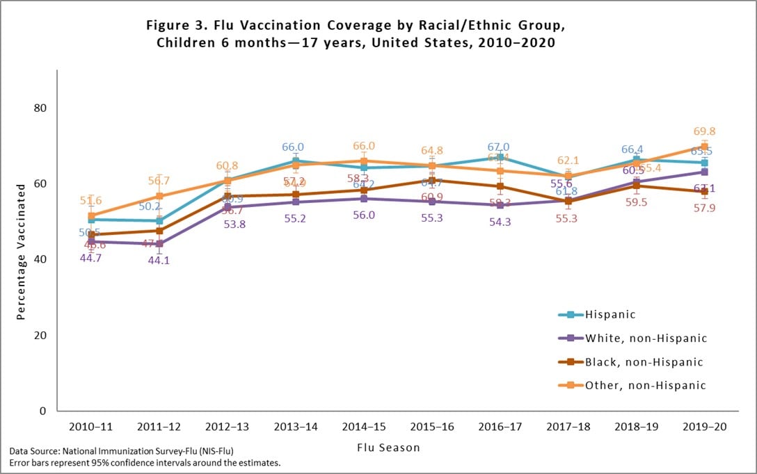 Figure 3 Vaccination Coverage by Racial/Ethnic Group, Children 6mos-17yrs