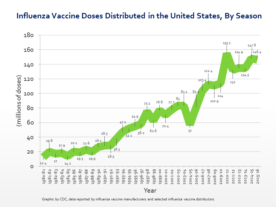 Seasonal Influenza Vaccine Total Doses Distributed Error processing SSI ...