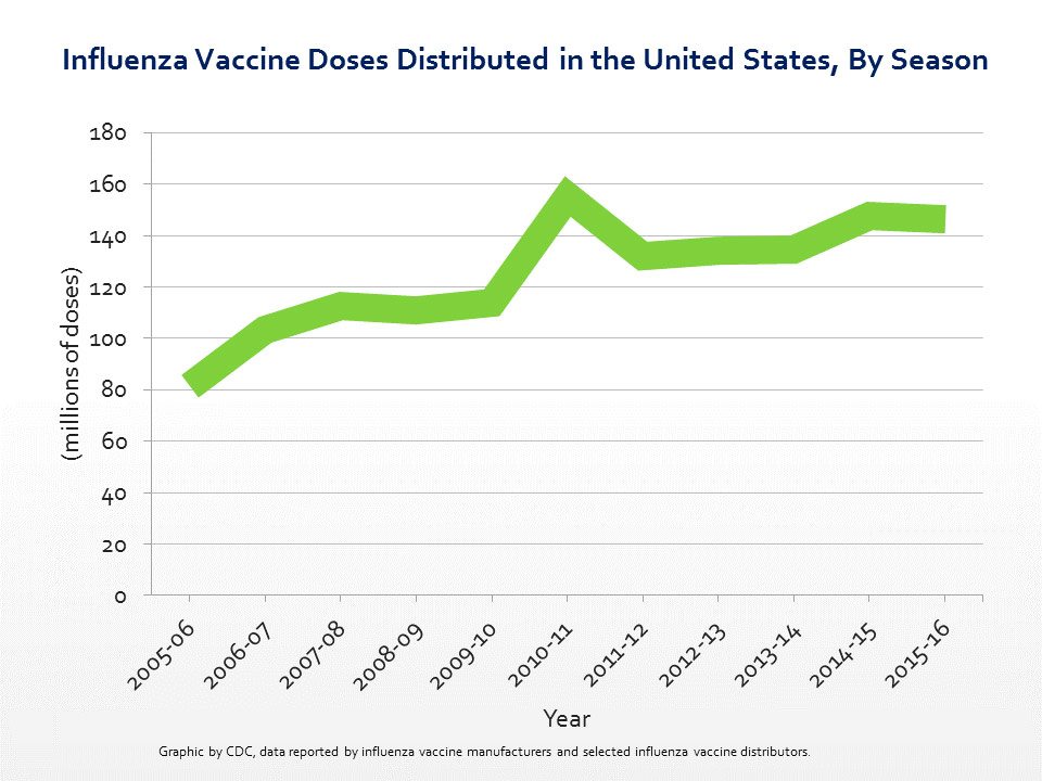 Seasonal Influenza Vaccine Total Doses Distributed Error processing SSI ...