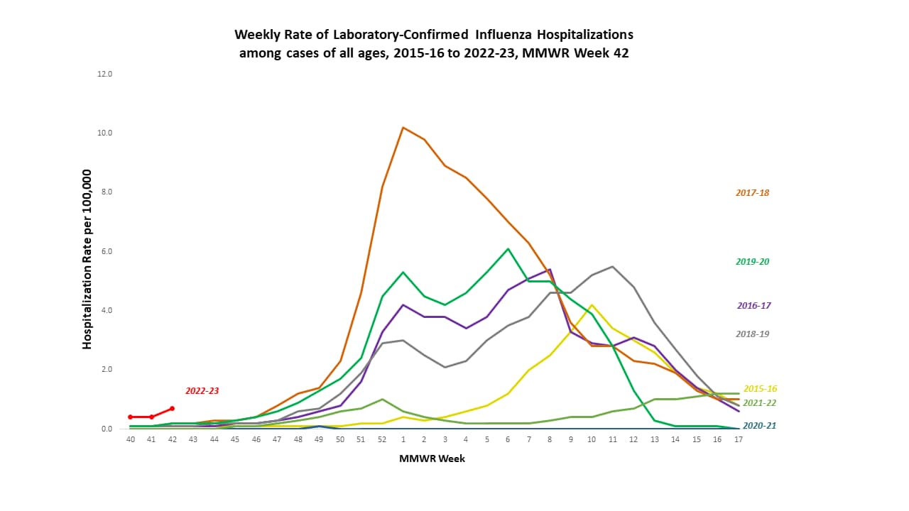 Chart: Weekly Rate of Laboratory-confirmed Influenza Hospitalizations among cases of all ages, 2015-16 to 2022-2023, MMWR Week 42