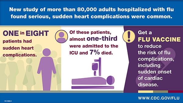 New study of more than 80,000 adults hospitalized with flu found serious, sudden heart complications were common. 