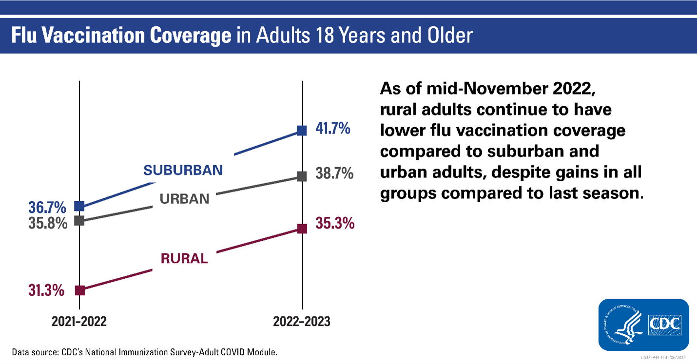 flu-vaccination-adults Flu Vaccination Coverage in Adults 18 years and older chart as of mid-November 2022