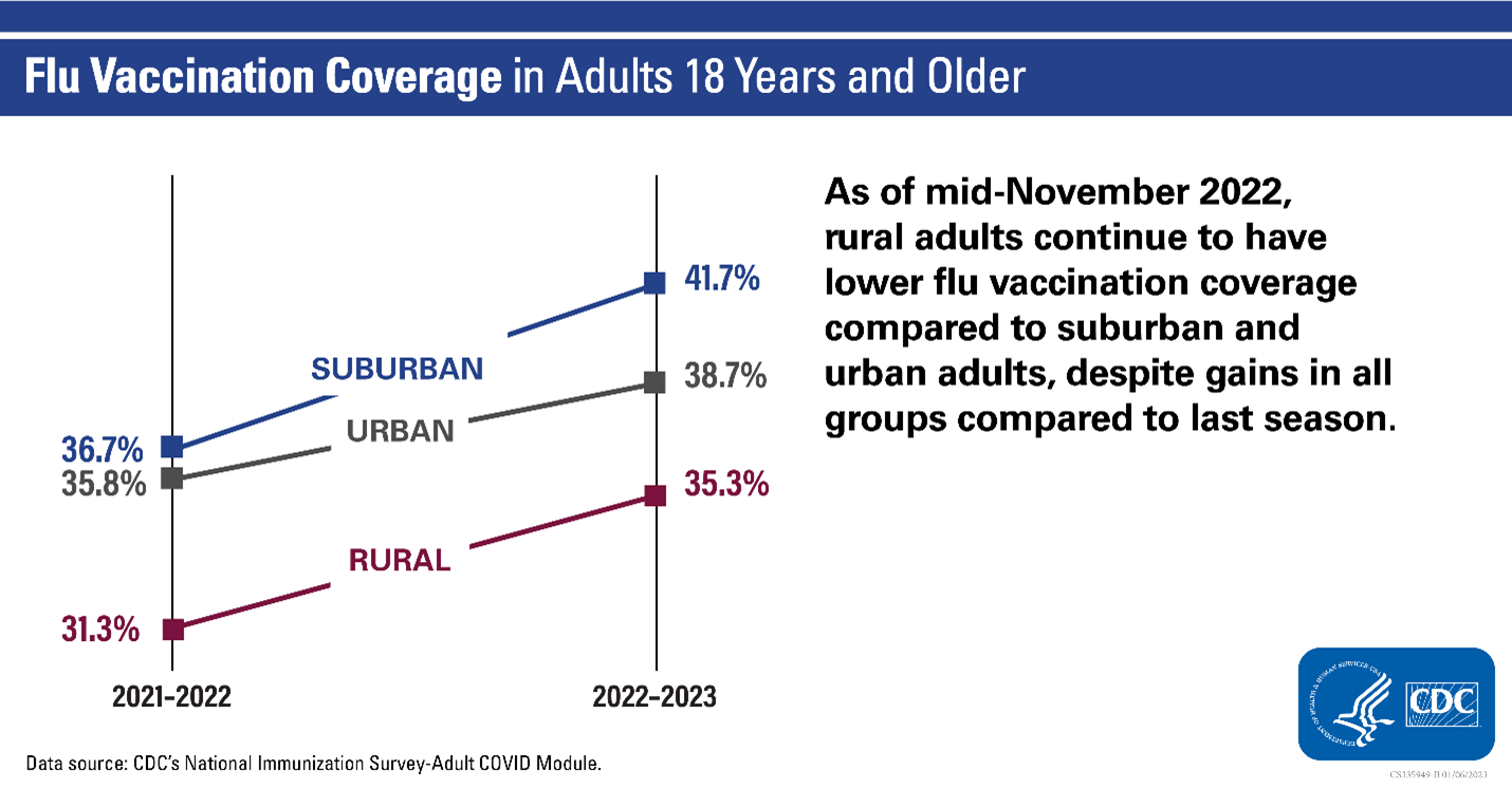 Flu Vaccination Coverage in Adults 18 years and older chart as of mid-November 2022