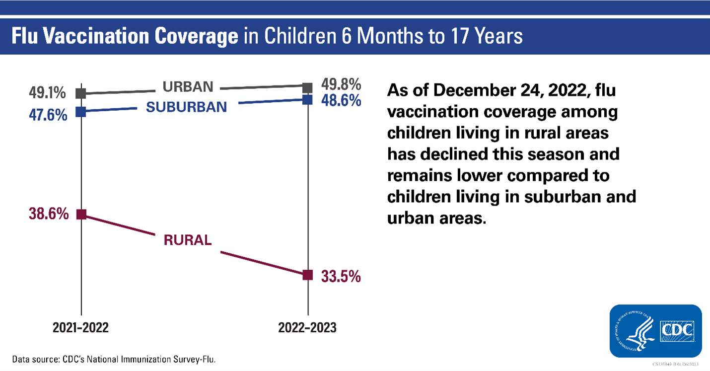 Flu Vaccination Coverage in Children 6 months to 17 years chart as of December 24, 2022