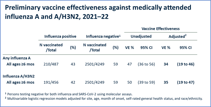 preliminary vaccine effectiveness table