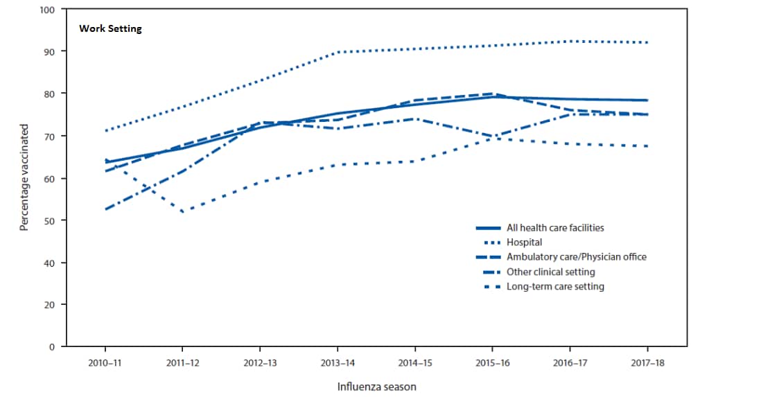 FIGURE. Percentage of health care personnel* (HCP) who reported receiving influenza vaccination, by work setting and occupation type — Internet panel surveys, United States, 2010–11 through 2014–15 influenza seasons