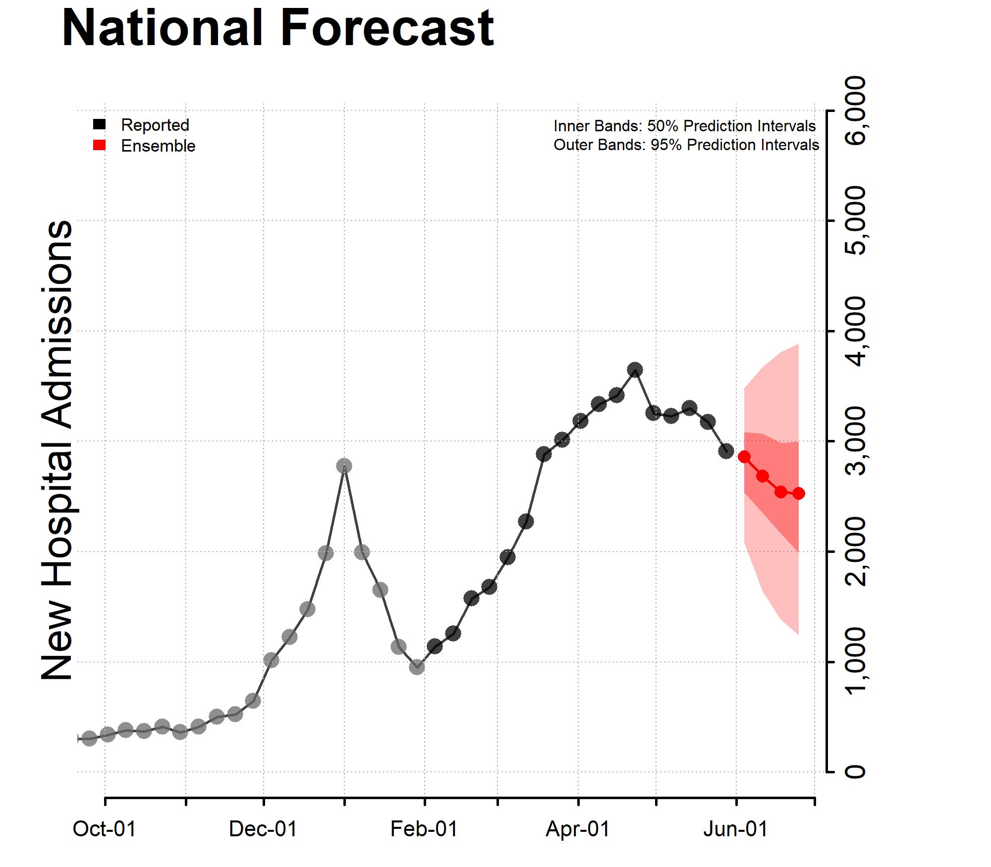 chart for National Forecast of New Hospital Admissions October through end of June 2022