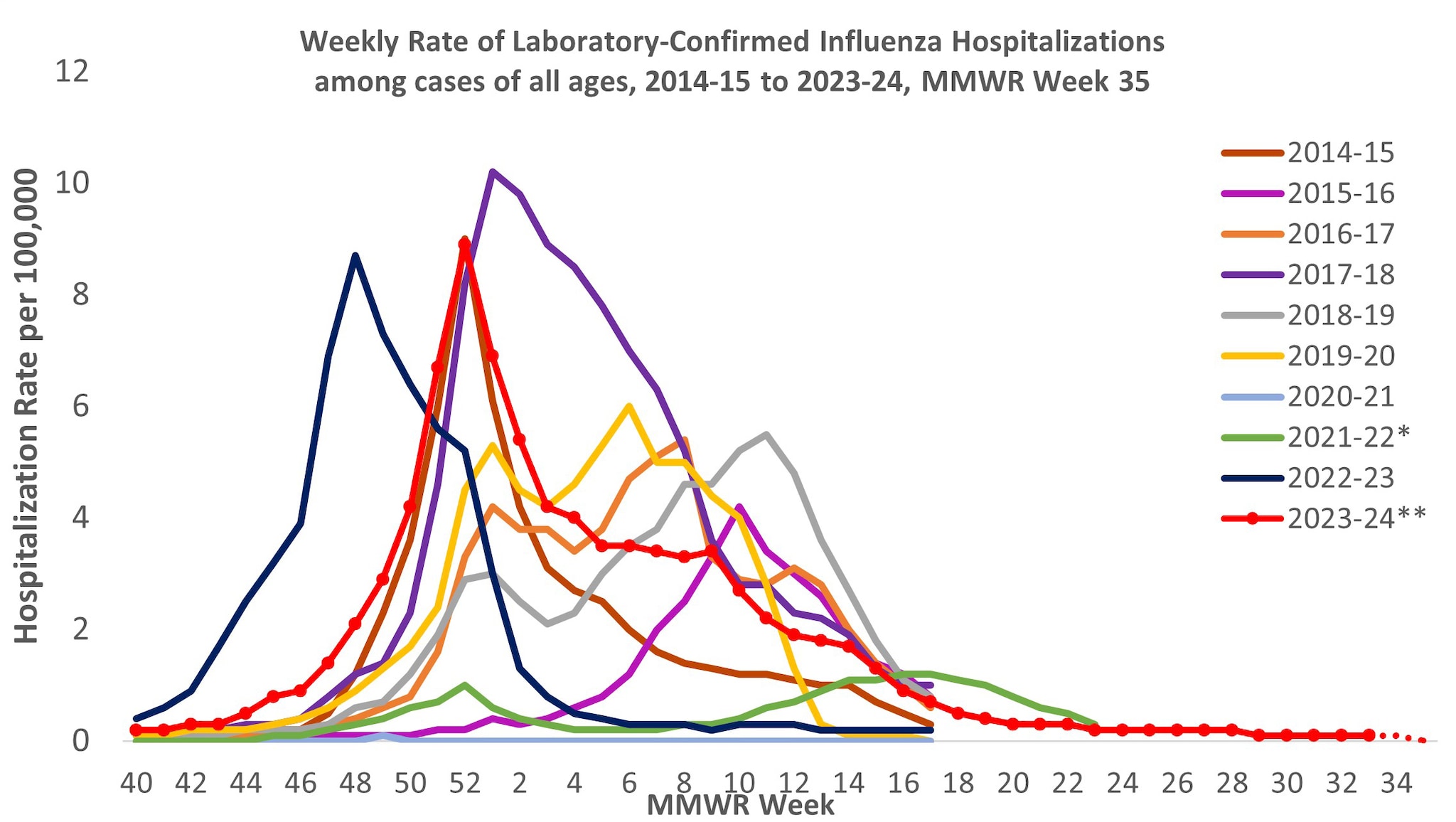 Influenza Activity in the United States during the 20232024 Season and