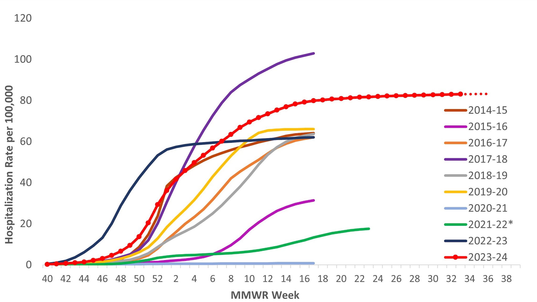 Influenza Activity in the United States during the 2023–2024 Season and ...