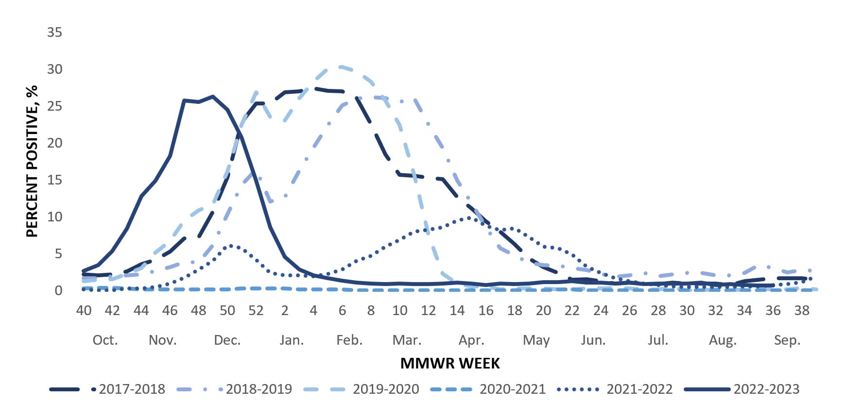 Influenza Activity in the United States during the 20222023 Season and