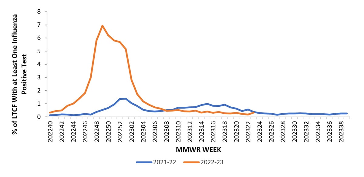 Influenza Activity in the United States during the 20222023 Season and