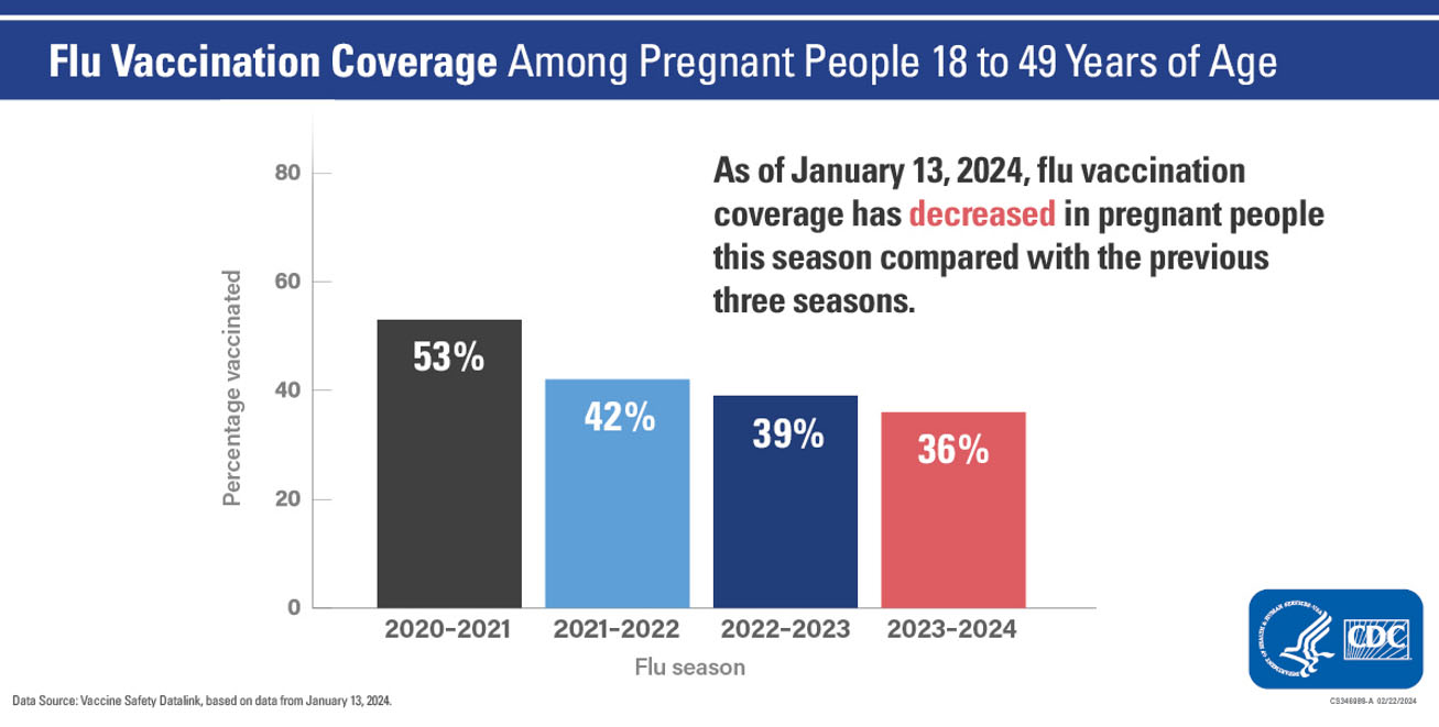 Flu Vaccination Coverage Update Influenza (Flu) CDC