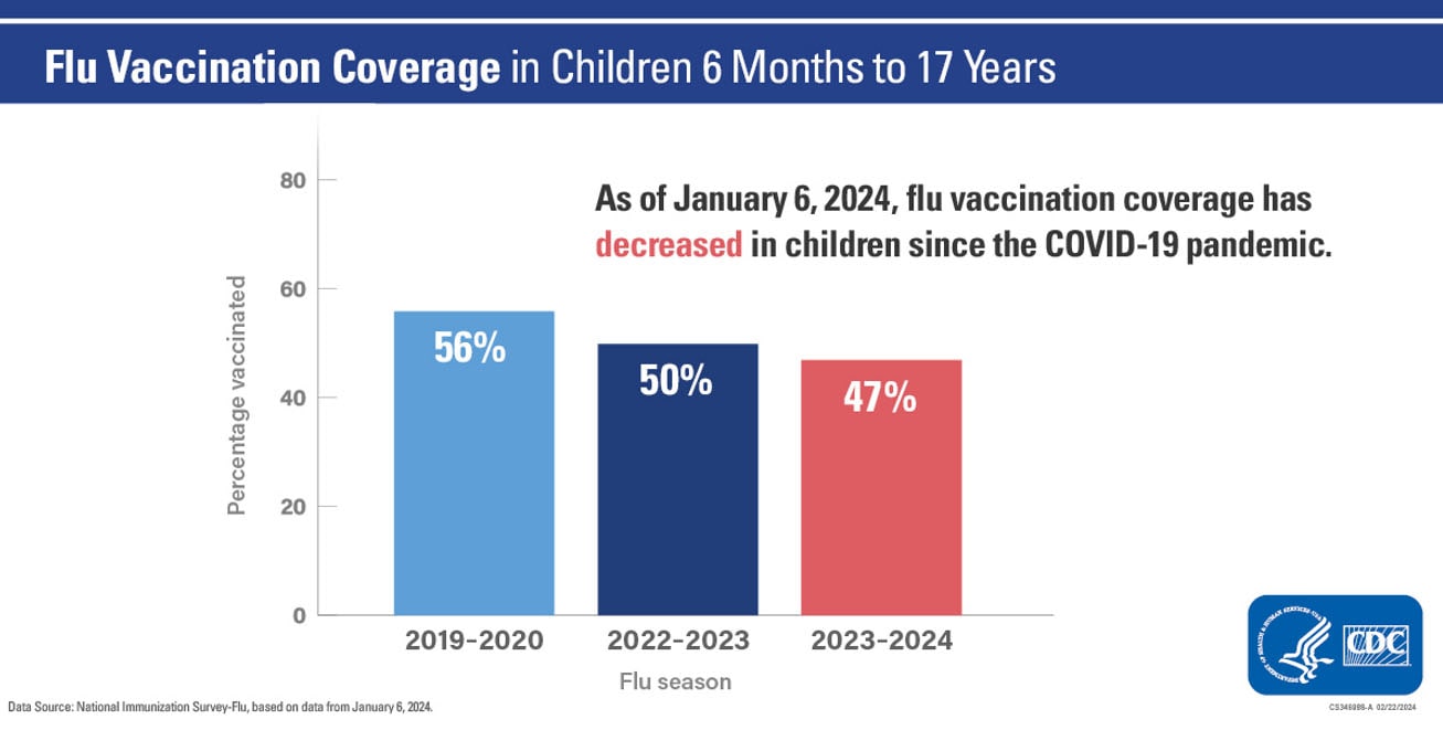 Children from January 2020 to January 2024 Data as of January 6, 2024