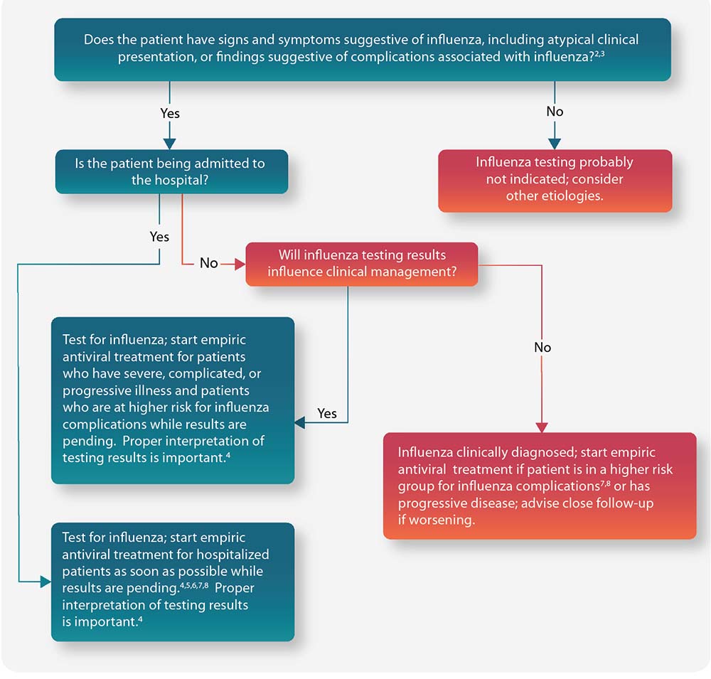 Flow chart Guide for Considering Influenza Testing and Treatment When Influenza Viruses are Circulating in the Community