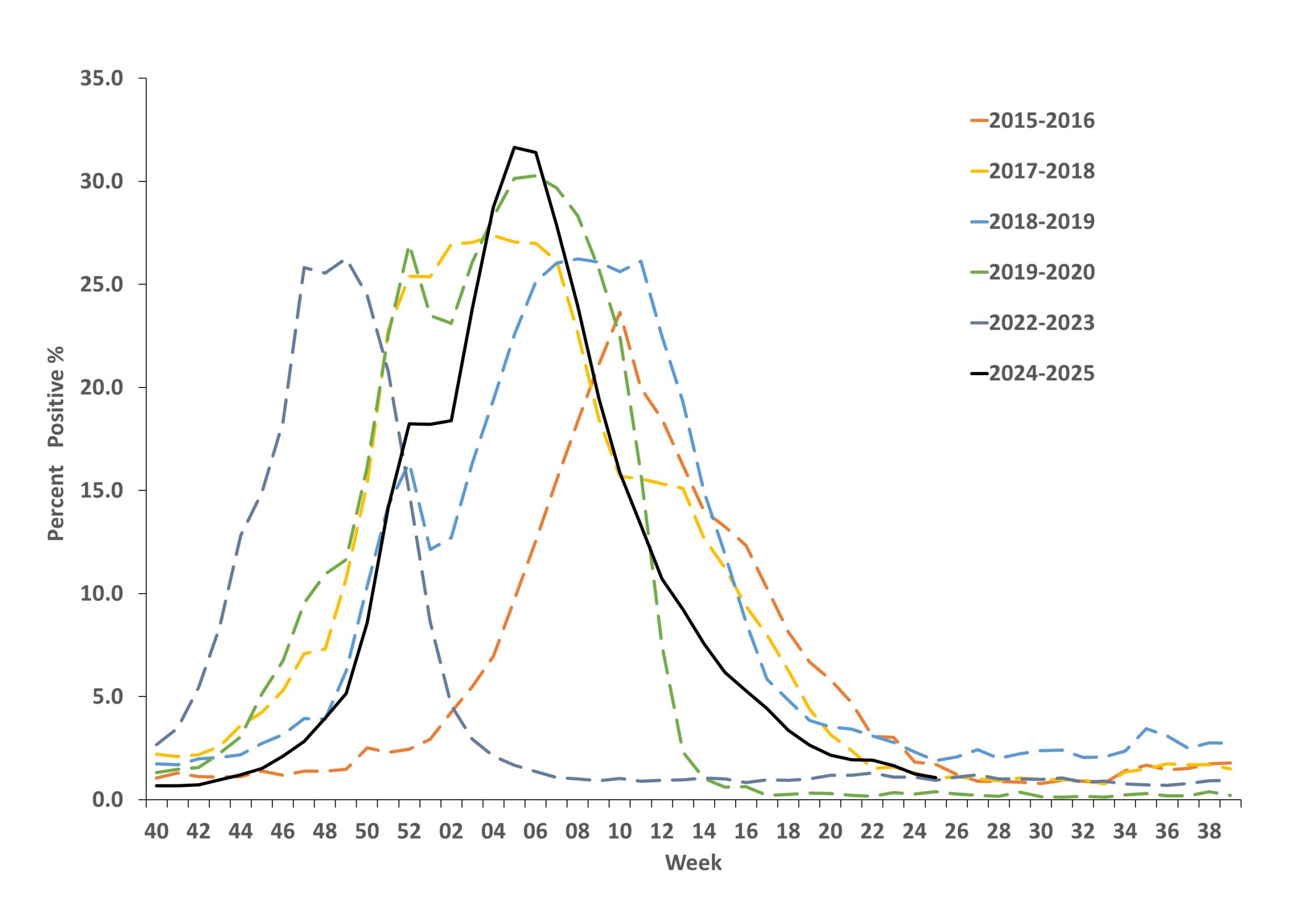 Percentage of Influenza Positive Test Results Reported by Clinical Laboratories to CDC, National Summary by Week and Influenza Season — United States, 2024–25 and Selected Previous Seasons