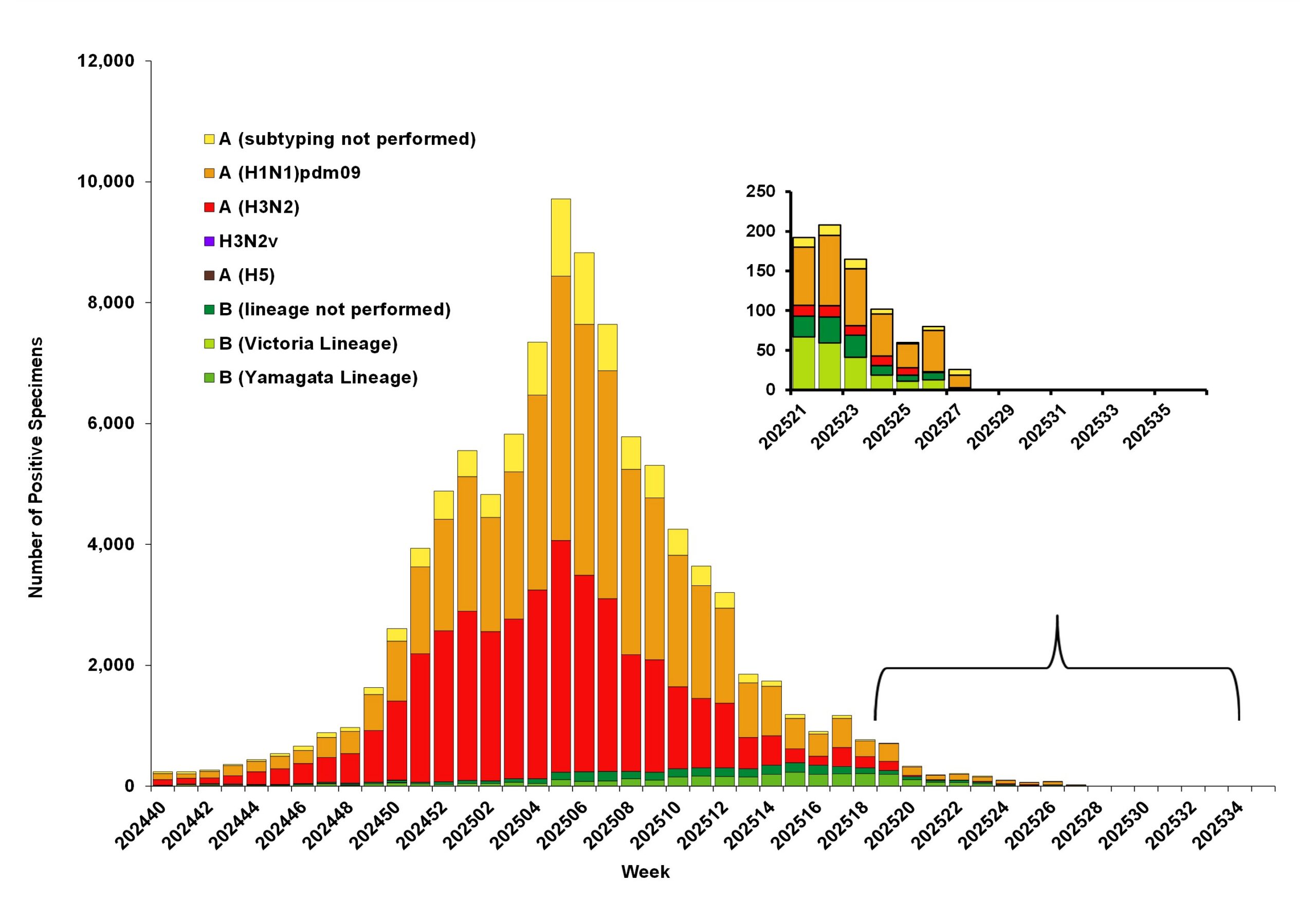 Seasonal Influenza Positive Tests Reported to CDC by U.S. Public Health Laboratories, National Summary, 2024–25 Season