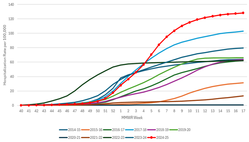 Figure 10. Cumulative Rates of Laboratory-Confirmed Influenza Hospitalizations — United States, 2014–15 to 2024–25* influenza seasons