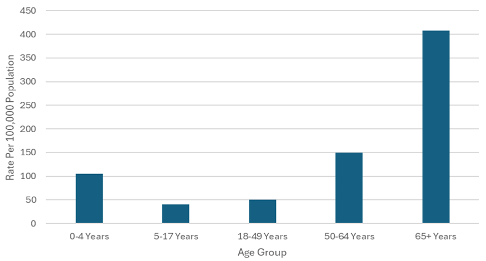 Figure 11. Cumulative Rate of Laboratory-Confirmed Influenza Hospitalizations by Age — United States, 2024–25 influenza season
